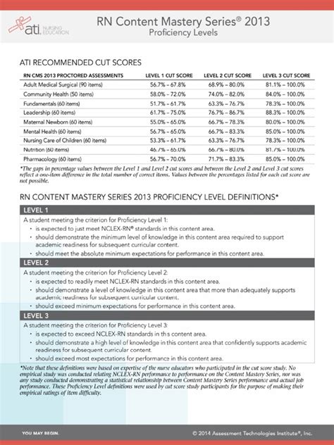 ati proctored exam levels|ati proctored exam levels 2023.